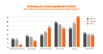 Studie Green Mobility Carsharing Städte